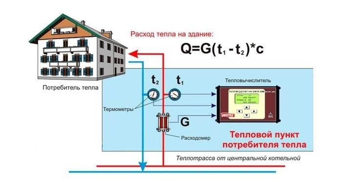 Почему важно передавать данные по индивидуальным счетчикам на тепло в администрацию Архангельска?