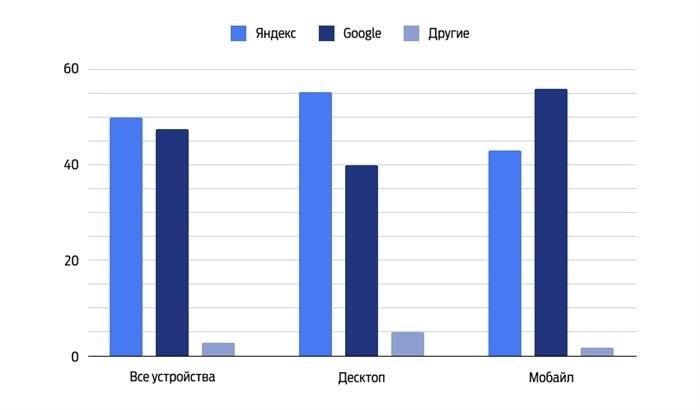 Как процент владения Яндексом перешел к правительству